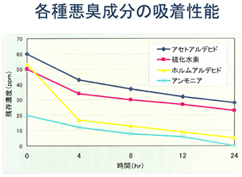 各種悪臭成分の吸着性能